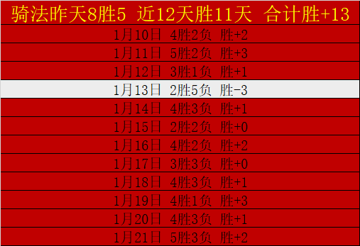 昨日,战告捷,红军能否一,BB贝博艾弗森,BB,BB贝博艾弗森官网,BB贝博艾弗森体育官网,BB贝博艾弗森体育下载,BB贝博艾弗森APP